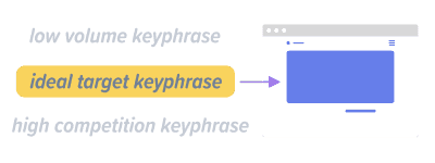 Keyphrase research